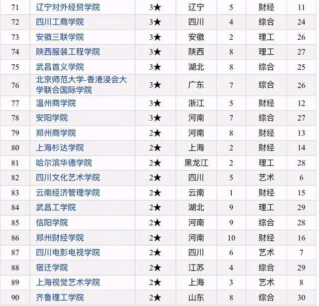 2020中國民辦大學競爭力排名:100所高校上榜!黃河科技學院第三