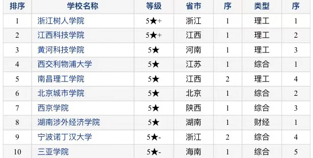2020外语高校排名_2020年广东省高校排名:58所高校分7档,深圳大
