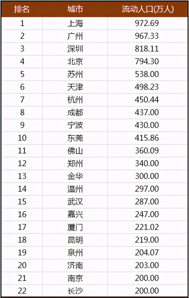 流动人口数据_中国“最勤”的市,非户籍人口高达63%,流动人口数量达49万