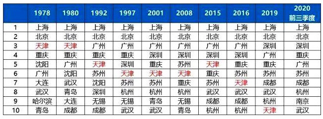 2020国内各市gdp排名_2020年中国GDP首超100万亿元,中国城市GDP排名(2)