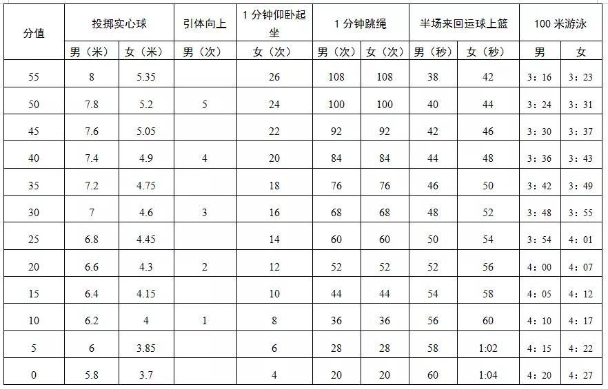 2021年,深圳中考體育評分標準彙總_騰訊新聞