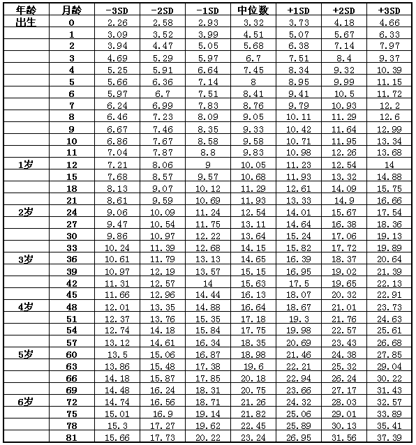 2021年兒童身高體重標準表