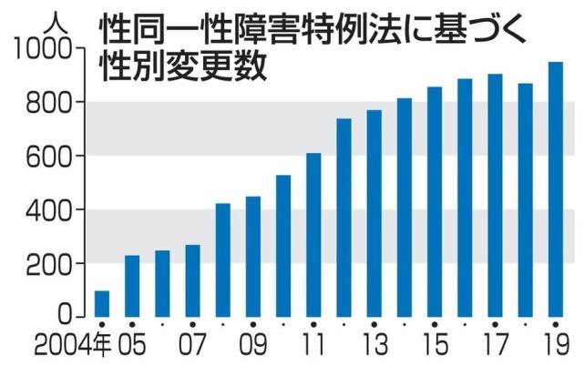 "性别认同障碍特例法"成立以来变性人数)据日媒kyodo在3日报道,截至