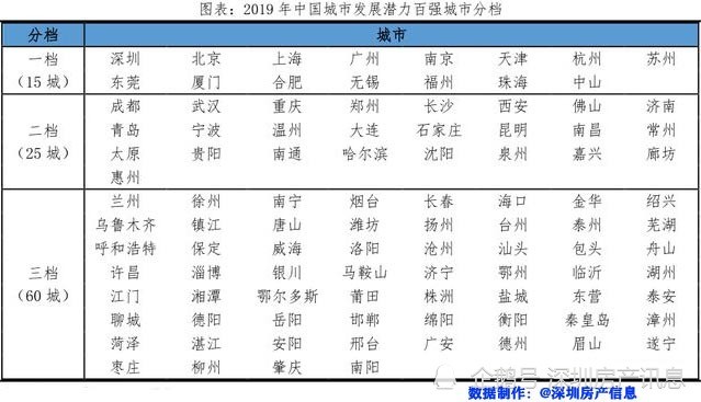 中国城市发展潜力排名