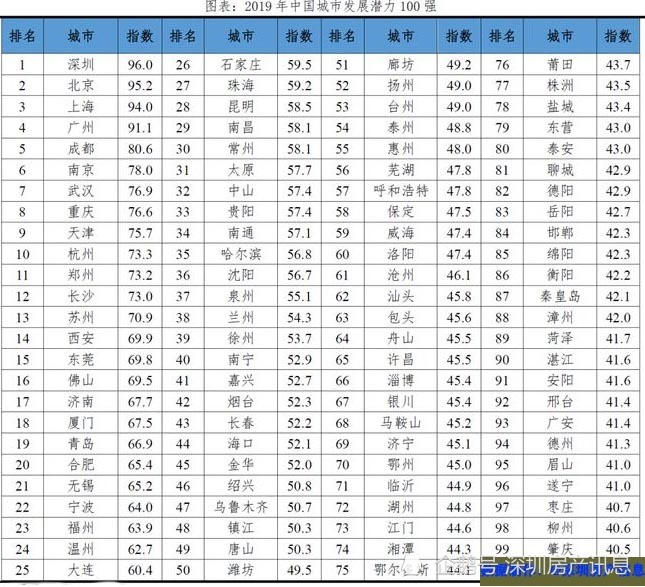 中国城市发展潜力排名
