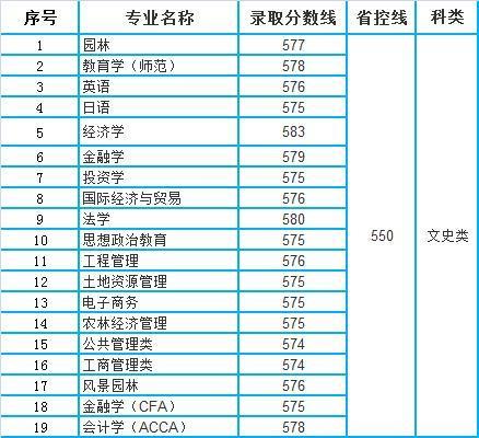 2020高考湖南分数线_湖南农业大学2020年本科专业录取分数线统