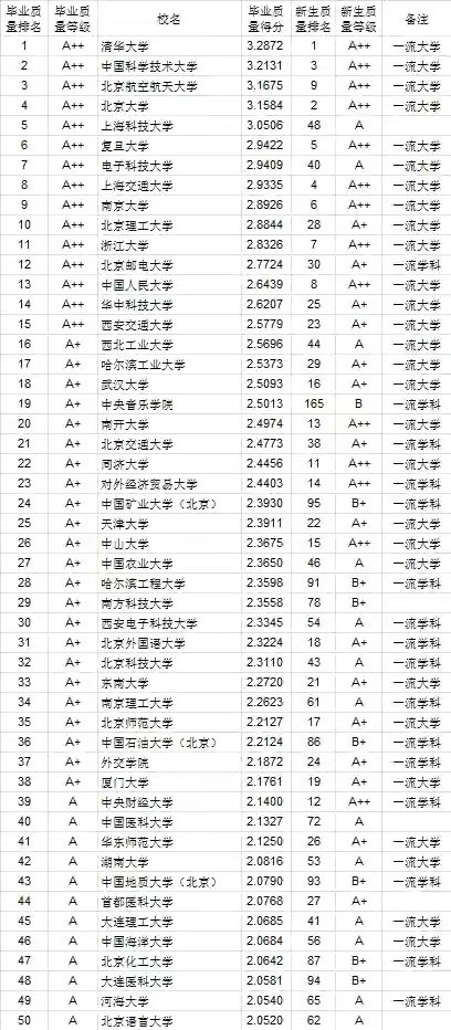 航空航天专业排行_工科类高校分数线排名,清华榜首毋庸置疑,北航第4