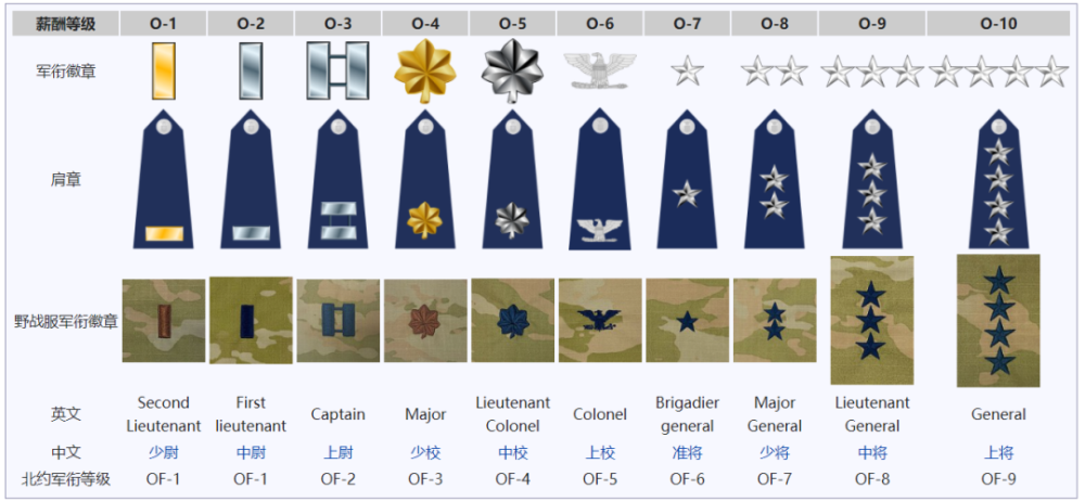 目前太空军招募士兵还与空军一样,分为三个级别:airman(e-1至 e-4)