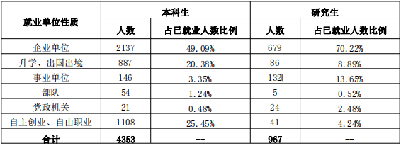天津科技大学2020综_天津科技大学2020届就业质量报告
