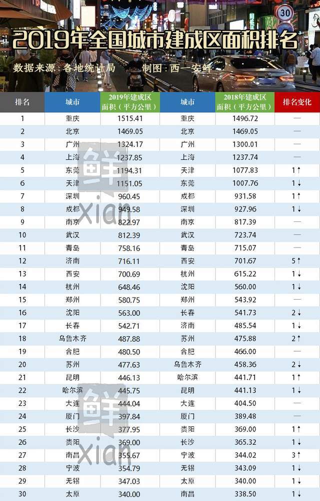 全国城市建成区人口排名，16座城市城区人口突破500万