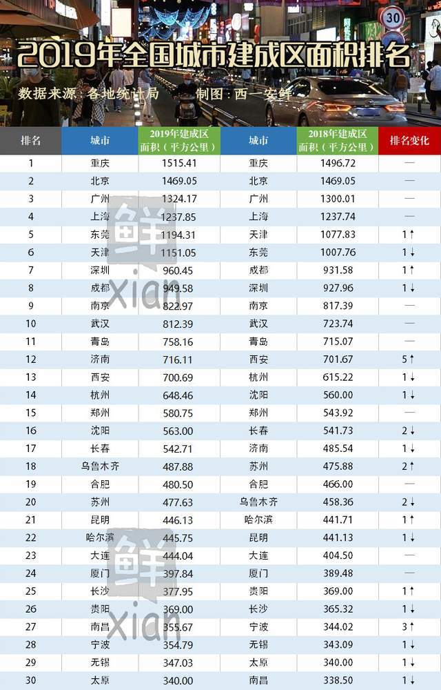 城区人口排名2021_颠覆2021年中国城市人口排名的城区人口排名来了(2)