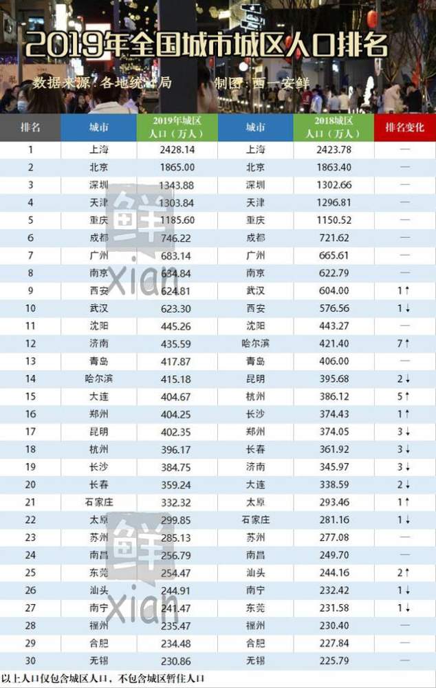 全国城市建成区人口排名，16座城市城区人口突破500万