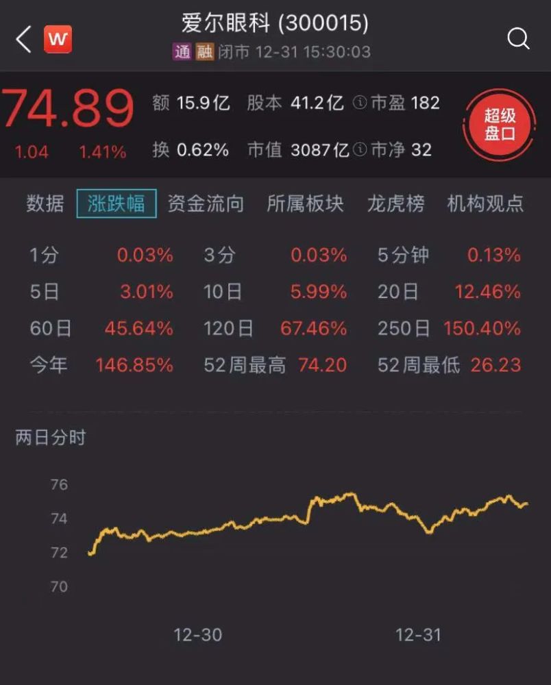 爱尔眼科:艾芬右眼失明与手术无关-WordPress极简博客