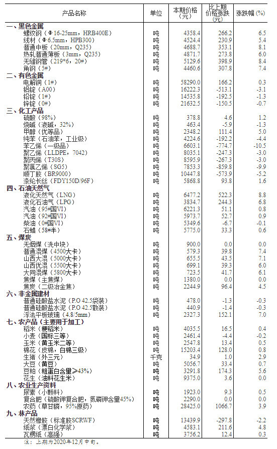 年12月下旬31种产品价格上涨生猪价格环比涨2 9 数据 宏观频道首页 财经网 Caijing Com Cn