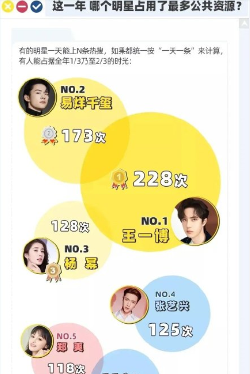2020年明星热搜次数榜郑爽第5王一博霸榜肖战有点可惜