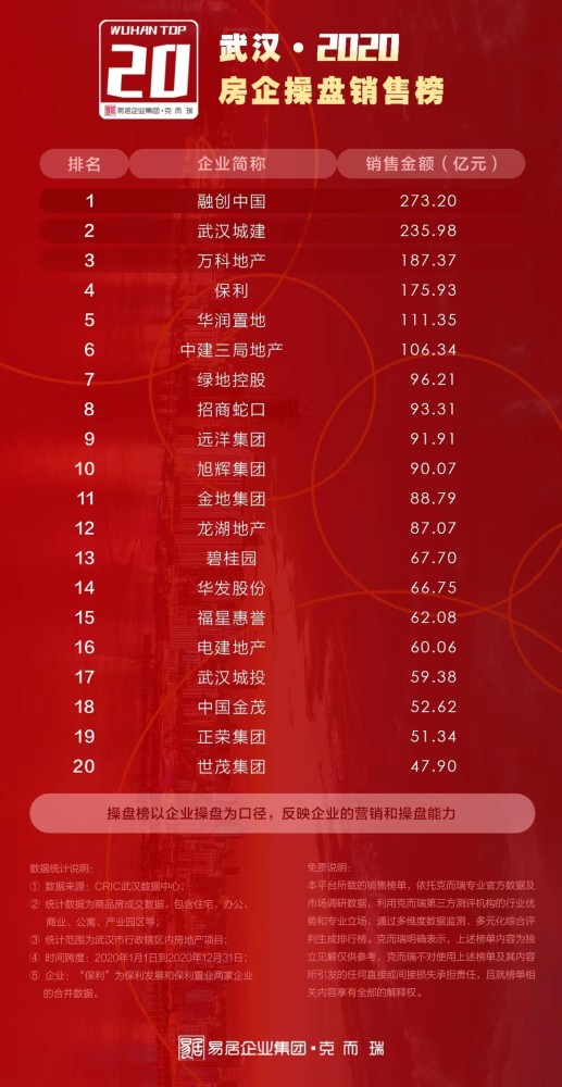 2020武汉豪宅排名_2020年武汉房地产企业销售业绩排行榜