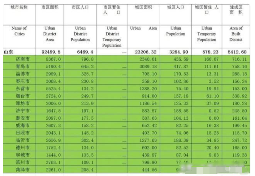 山东2020上半年城市_2020年山东各市建成区面积和城区人口数据对比: