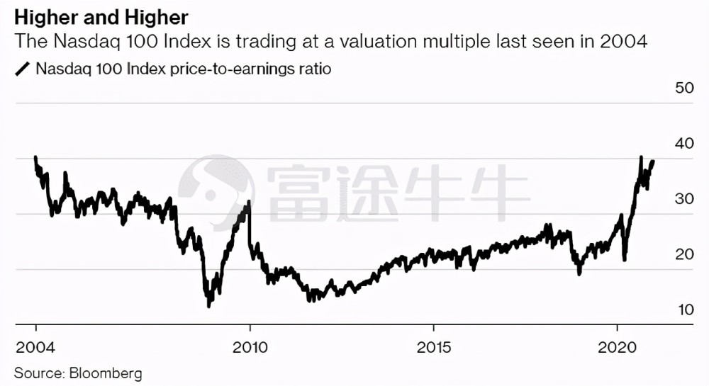 現如今納斯達克100指數的市盈率已經接近40倍,接近二十年來的最高水平