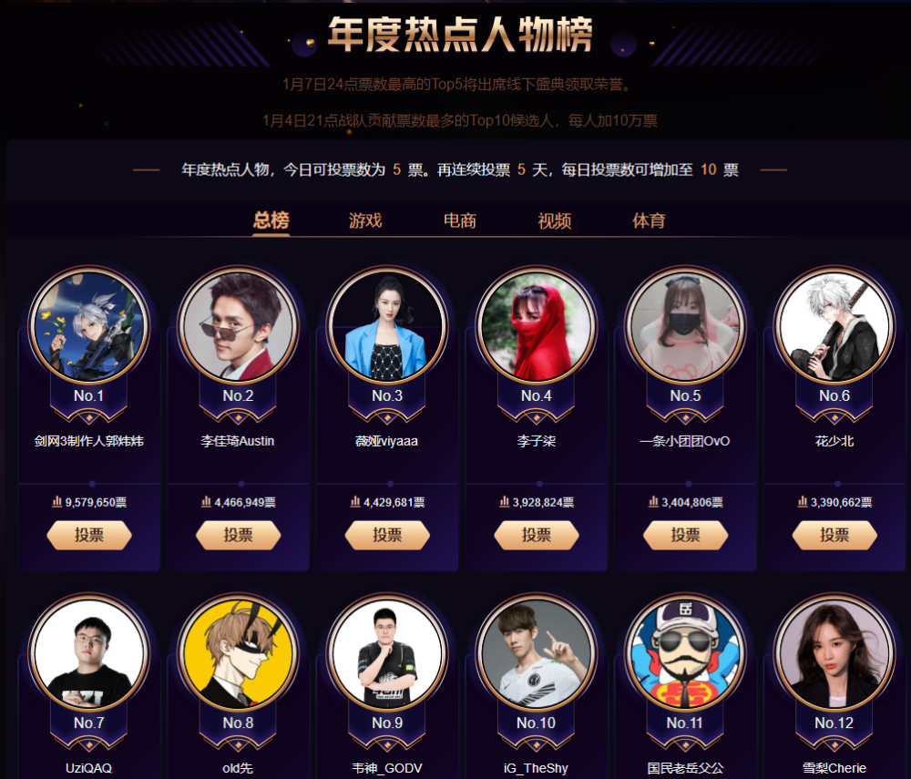 年度热点人物评选网红主播包揽前10体坛朱婷排名最高仅17名