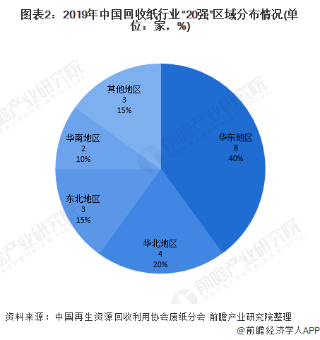 2020年中國回收紙行業