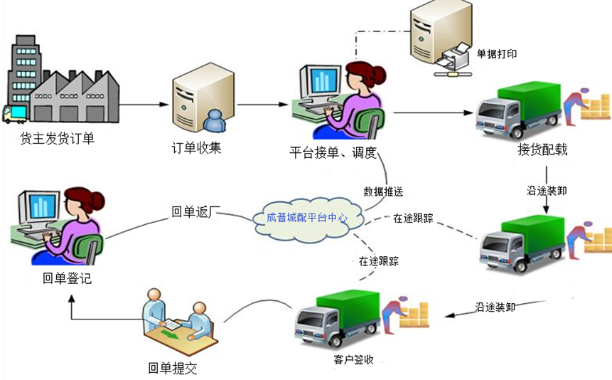 完美配送系统 腾讯网