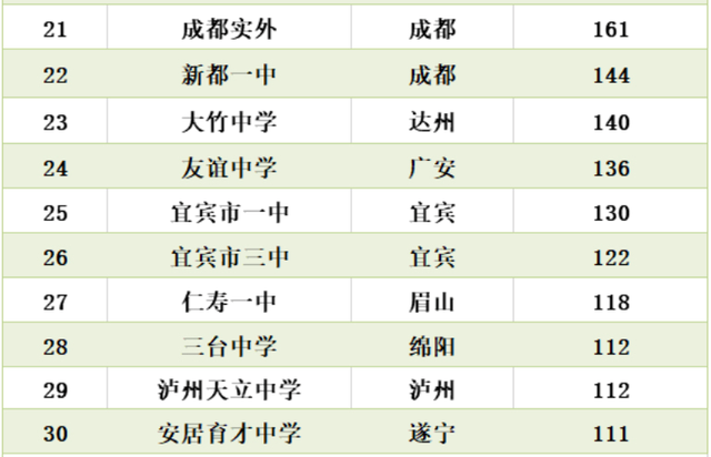 2020年四川省各高中高考600分人数排名绵阳中学实验学校第二名