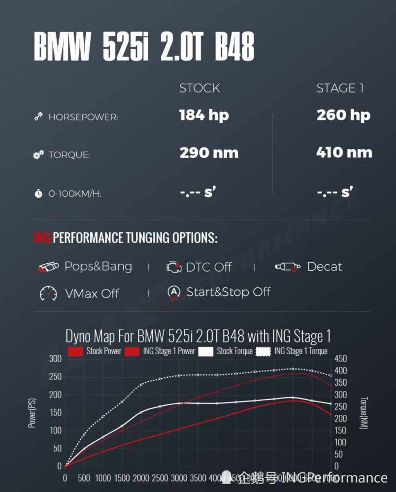 宝马525刷ecu升级秒变530 B48低功率发动机潜能有多大 腾讯新闻