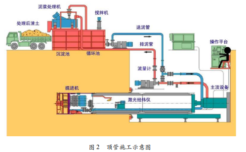 2 頂管施工工藝流程見圖1.