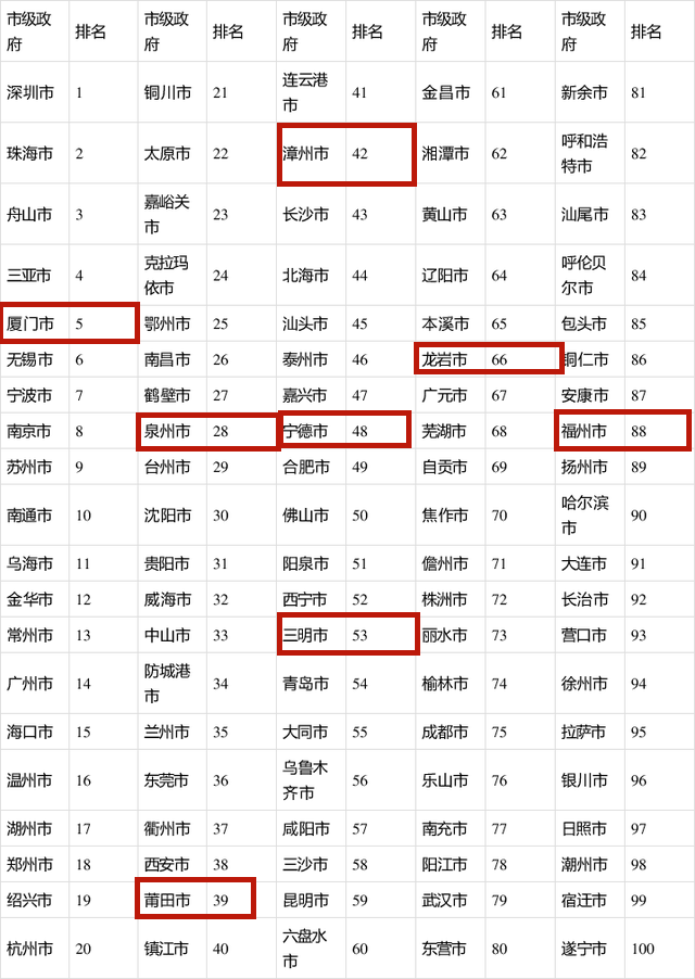 福建城市2020排名_2020年中国地方zf效率优秀榜单出炉!福建上榜