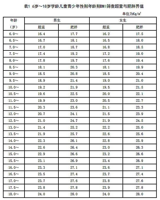 2-5歲男孩身高體重評分圖根據身高和體重的測量數據,可計算出一名兒童