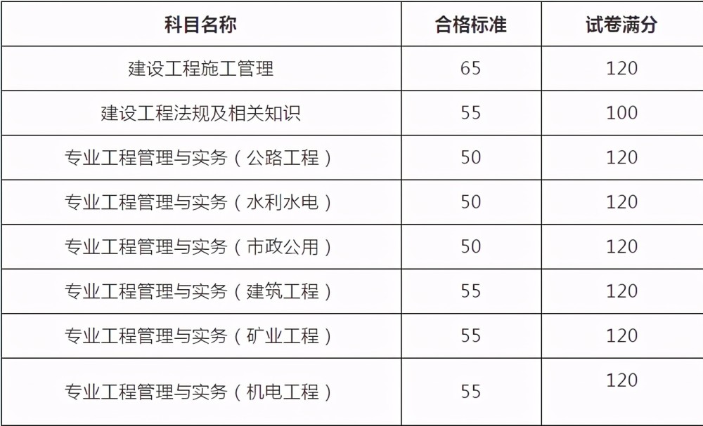 官宣:该省2020二建成绩及合格标准公布!