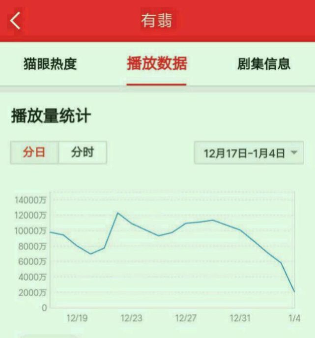 有翡热度持续走低赵丽颖王一博将2次合作将门毒后