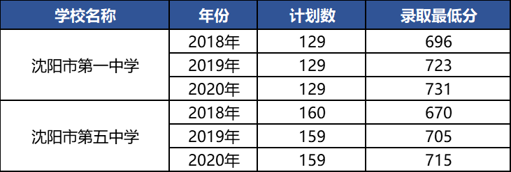 沈阳中学排行_沈阳中考成绩排行,和平再次问鼎第一!