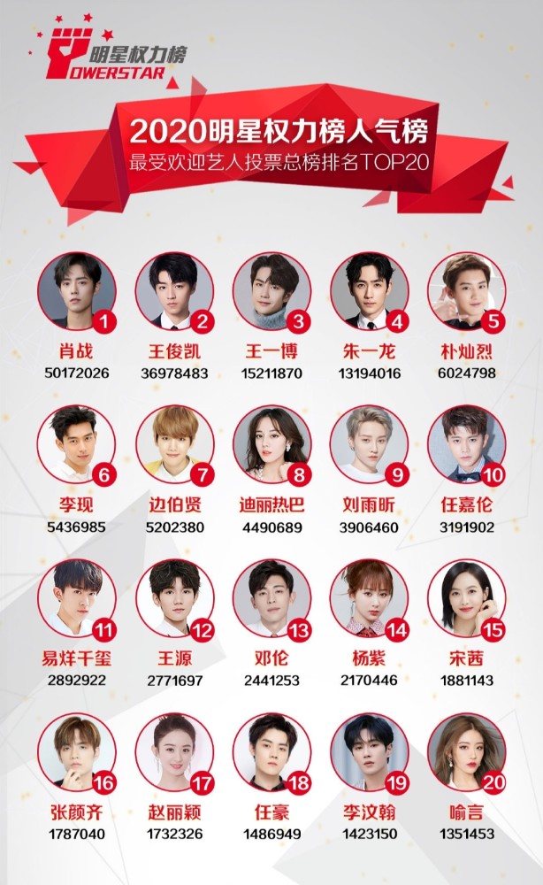 2020男明星排名榜_颜值即正义,盘点2020年帅哥美女排行榜正式出(2)
