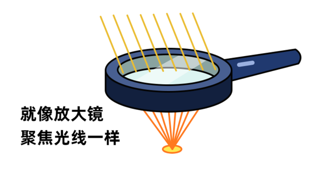 瞬间升达60-100℃,从而达到消融肿瘤(脑补太阳下放大镜聚焦光线原理)