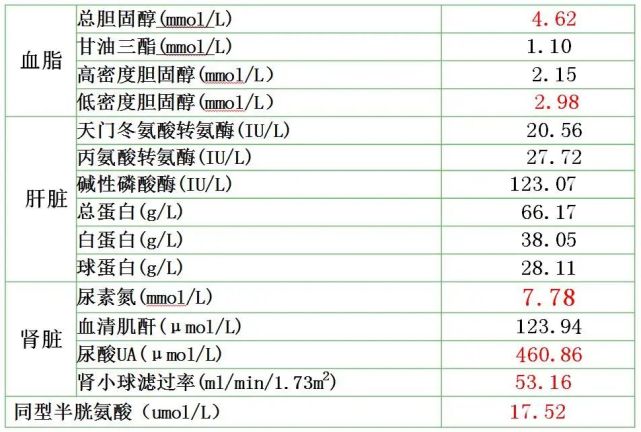 存在,雙膝腱反射減弱,踝反射減弱,10g尼龍絲檢查陽性,巴賓斯基徵陰性