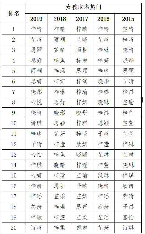 2020年新生儿爆款名字"梓"字高居榜首,你家娃撞名了吗?