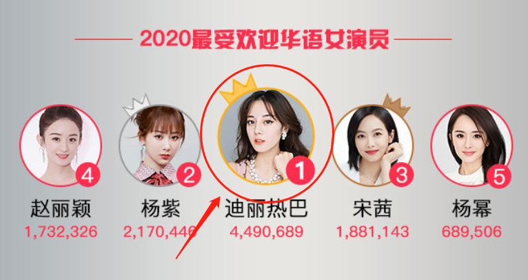 2020明星权力榜榜单出炉肖战断层第一最受欢迎女演员却不是杨紫