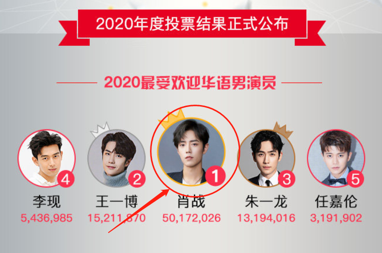 2020明星权力榜榜单出炉肖战断层第一最受欢迎女演员却不是杨紫