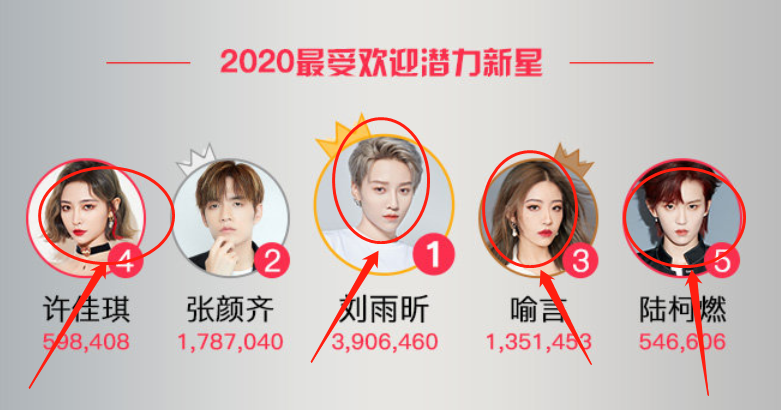 2020明星权力榜榜单出炉肖战断层第一最受欢迎女演员却不是杨紫
