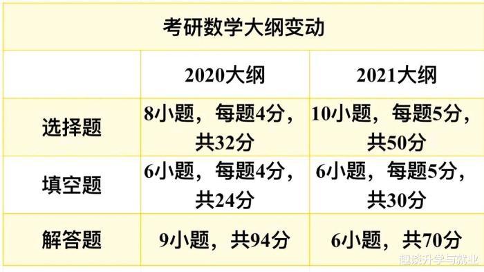 21考研数学结束 试卷结构变化明显 考生取得1分难度大吗 腾讯新闻