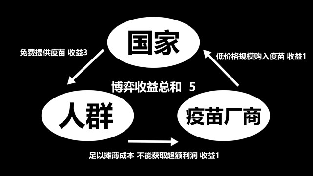 大家想过没有,为什么疫苗会免费?用博弈论