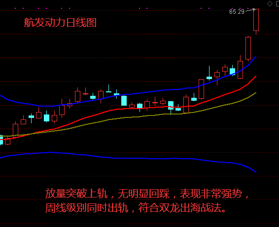 日线和周线级别上均出轨,回踩确认有效,符合标准的双龙出海战法.