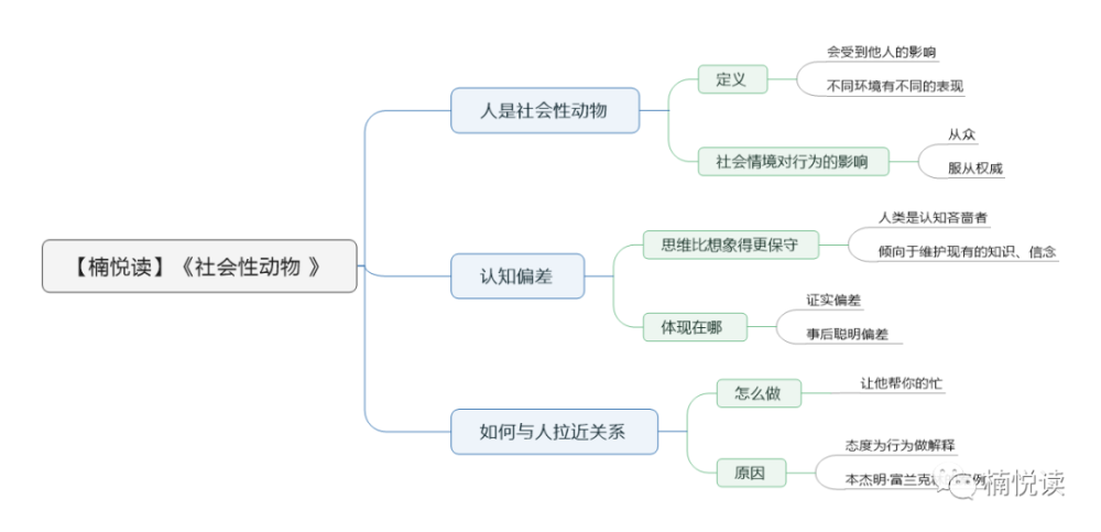 《社会性动物》—读书笔记导图分享