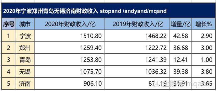 郑州和青岛2020二季_青岛2020GDP|佛山止步,郑州长沙难超,无锡宁波恐仍望背