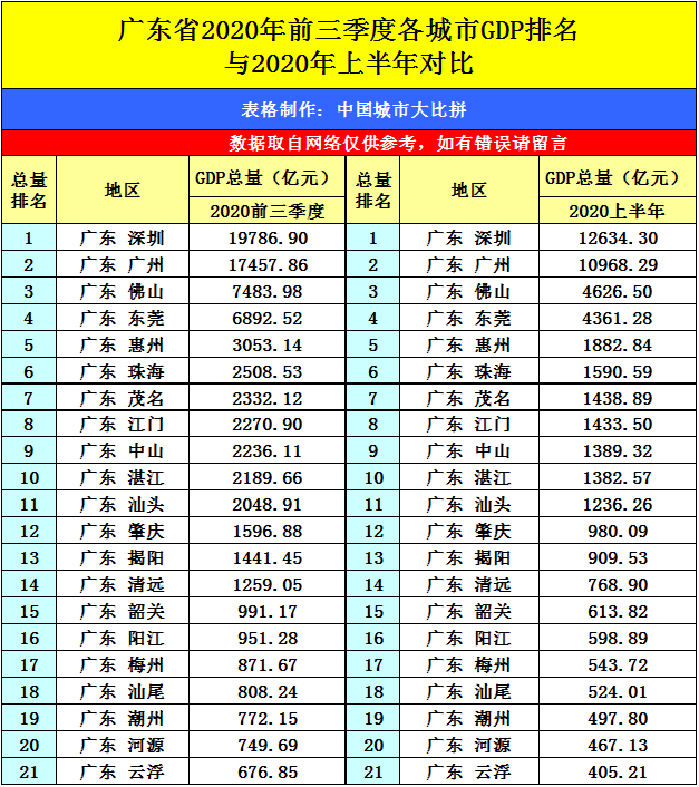 鹏城深圳的2020年前三季度gdp出炉省内排名怎样