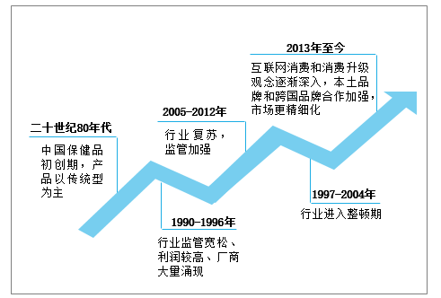 2020年中国保健品行业发展趋势:市场需求日渐增长,发展前景广