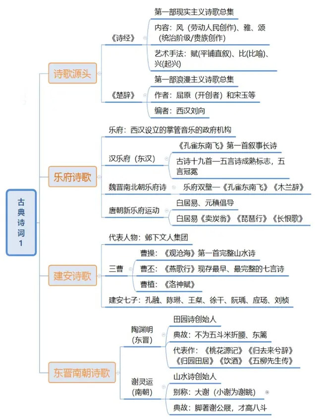 圖解中國詩詞發展史,9張思維導圖帶你瞭解中國詩詞的發展.