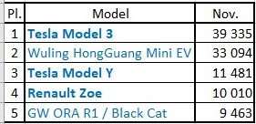 电动车十强排名2020_2020年11月全球电动车销售20强排名出炉