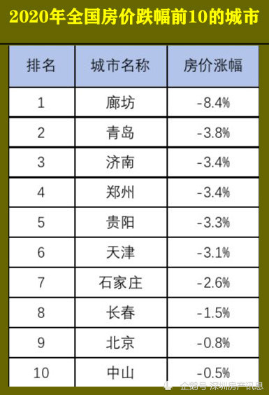 2020全国房价各区排_2020年终全国城市二手房房价前后10名及涨